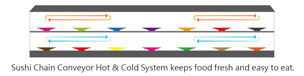 1688980453279335.png Sushi-Kettenförderer Heiß- und Kaltsystem.png